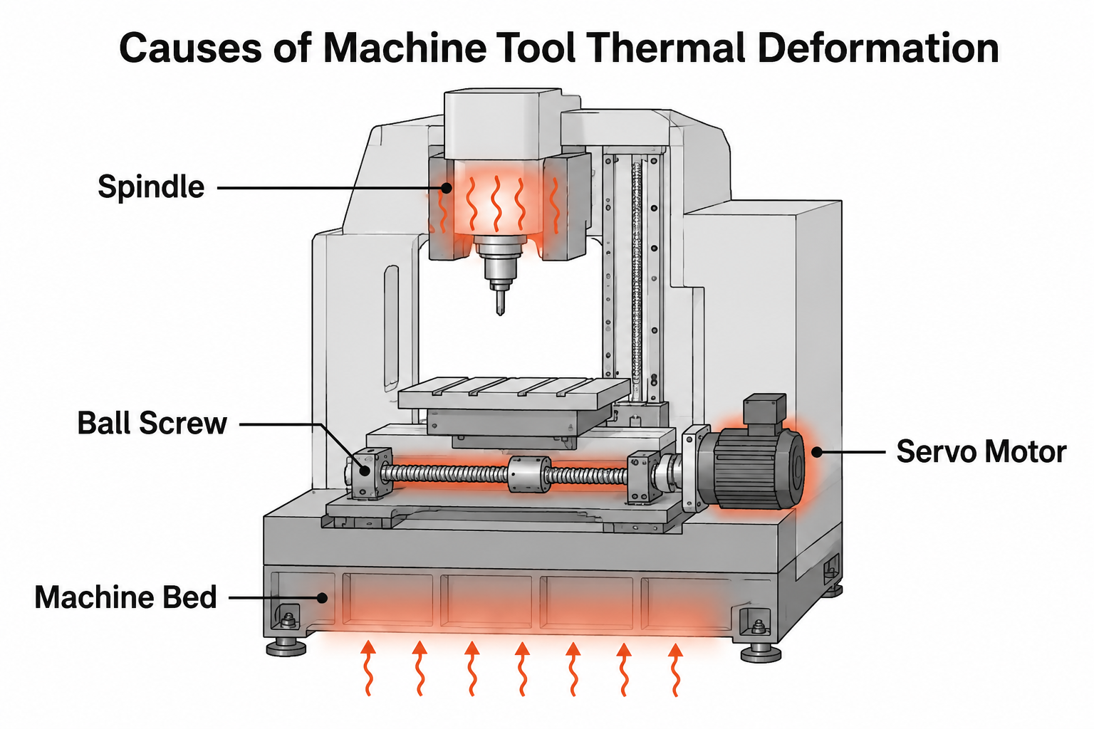 Machine tool thermal deformation heat sources: spindle, ball screw, motor, and bed
